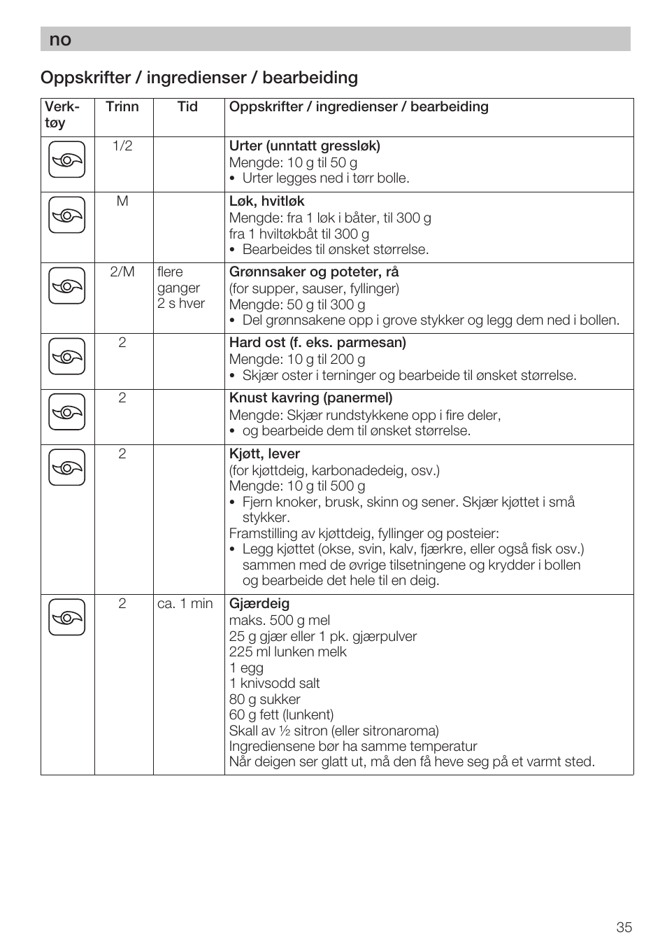 Oppskrifter / ingredienser / bearbeiding | Bosch MCM 2006 User Manual | Page 37 / 95