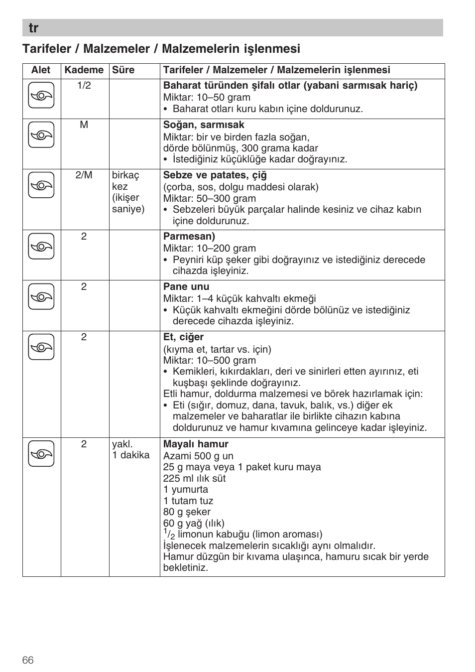 Tarifeler / malzemeler / malzemelerin iålenmesi | Bosch MCM 2006 User Manual | Page 68 / 95