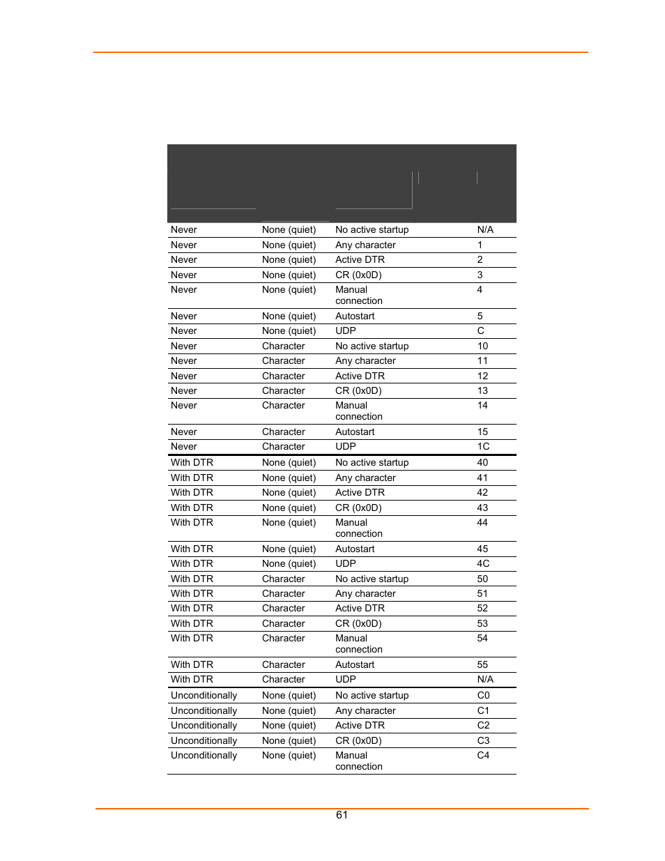 Connect mode options | Lantronix UDS100 User Manual | Page 61 / 78