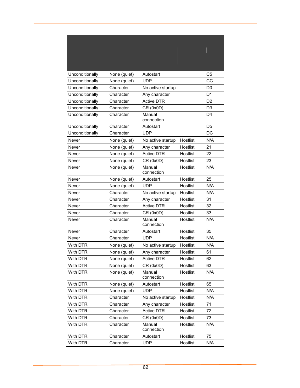Lantronix UDS100 User Manual | Page 62 / 78