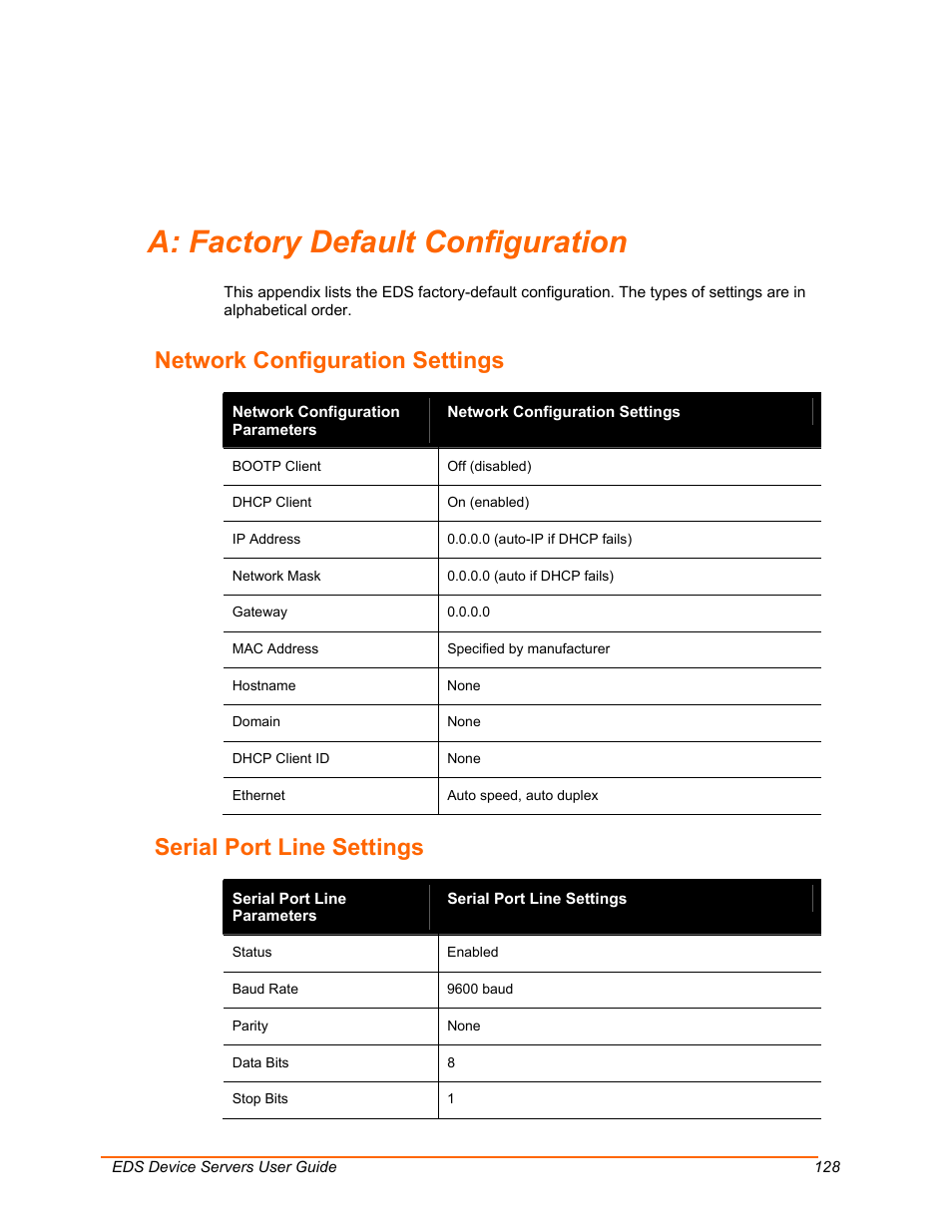 Factory default configuration, Network configuration settings, Serial port line settings | A: factory default configuration, Actory default configuration | Lantronix Data Center-Grade Evolution Device Server EDS32PR User Manual | Page 128 / 158