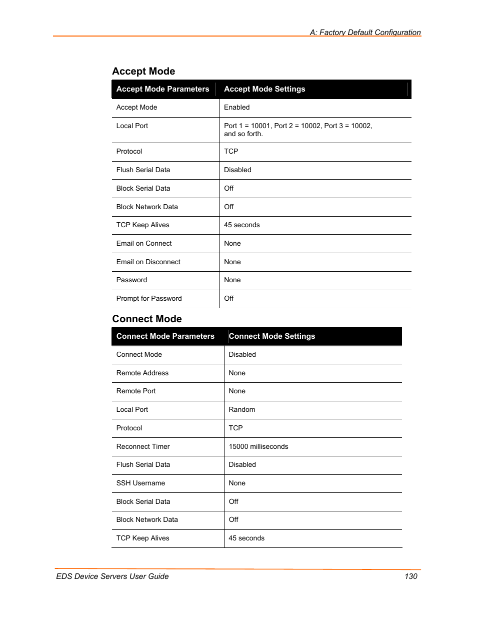 Accept mode, Connect mode | Lantronix Data Center-Grade Evolution Device Server EDS32PR User Manual | Page 130 / 158