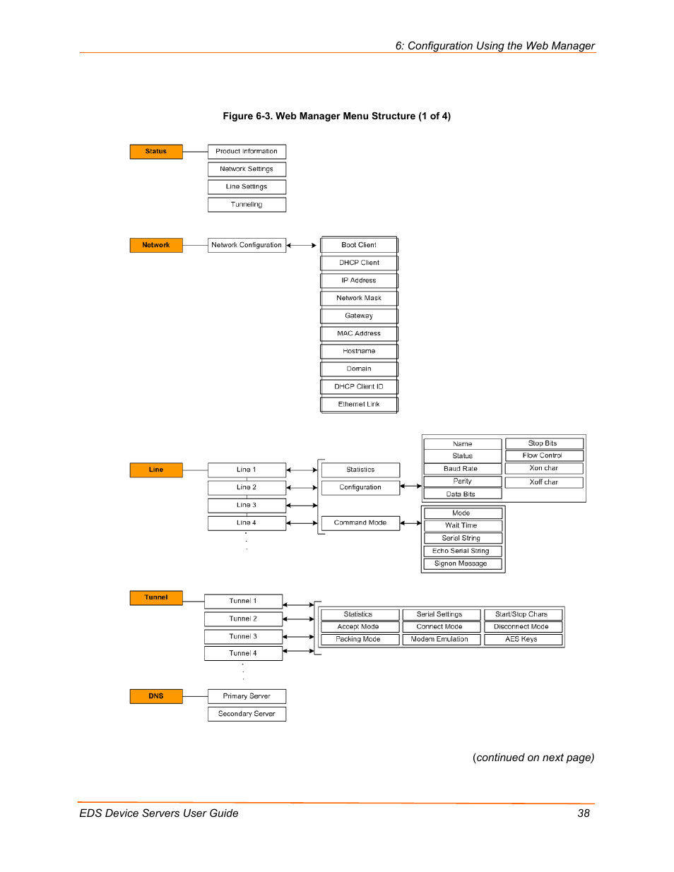 Figure 6-3. web manager menu structure (1 of 4) | Lantronix Data Center-Grade Evolution Device Server EDS32PR User Manual | Page 38 / 158