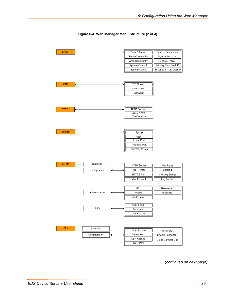 Figure 6-4. web manager menu structure (2 of 4) | Lantronix Data Center-Grade Evolution Device Server EDS32PR User Manual | Page 39 / 158