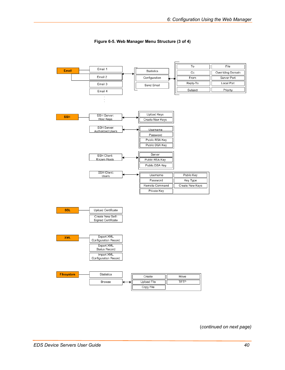 Figure 6-5. web manager menu structure (3 of 4) | Lantronix Data Center-Grade Evolution Device Server EDS32PR User Manual | Page 40 / 158