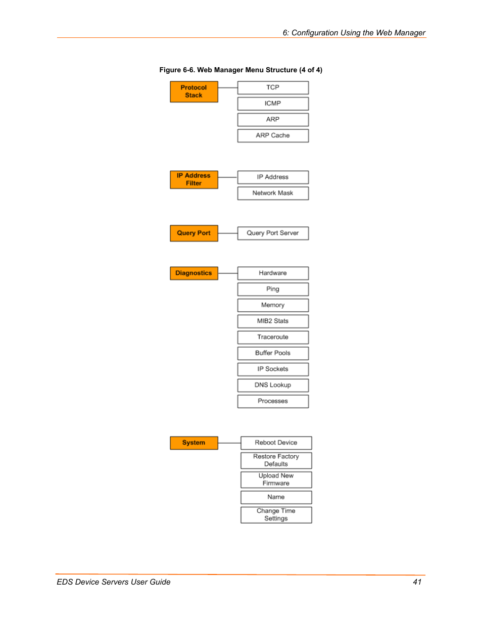 Figure 6-6. web manager menu structure (4 of 4), Figure 6-6 | Lantronix Data Center-Grade Evolution Device Server EDS32PR User Manual | Page 41 / 158