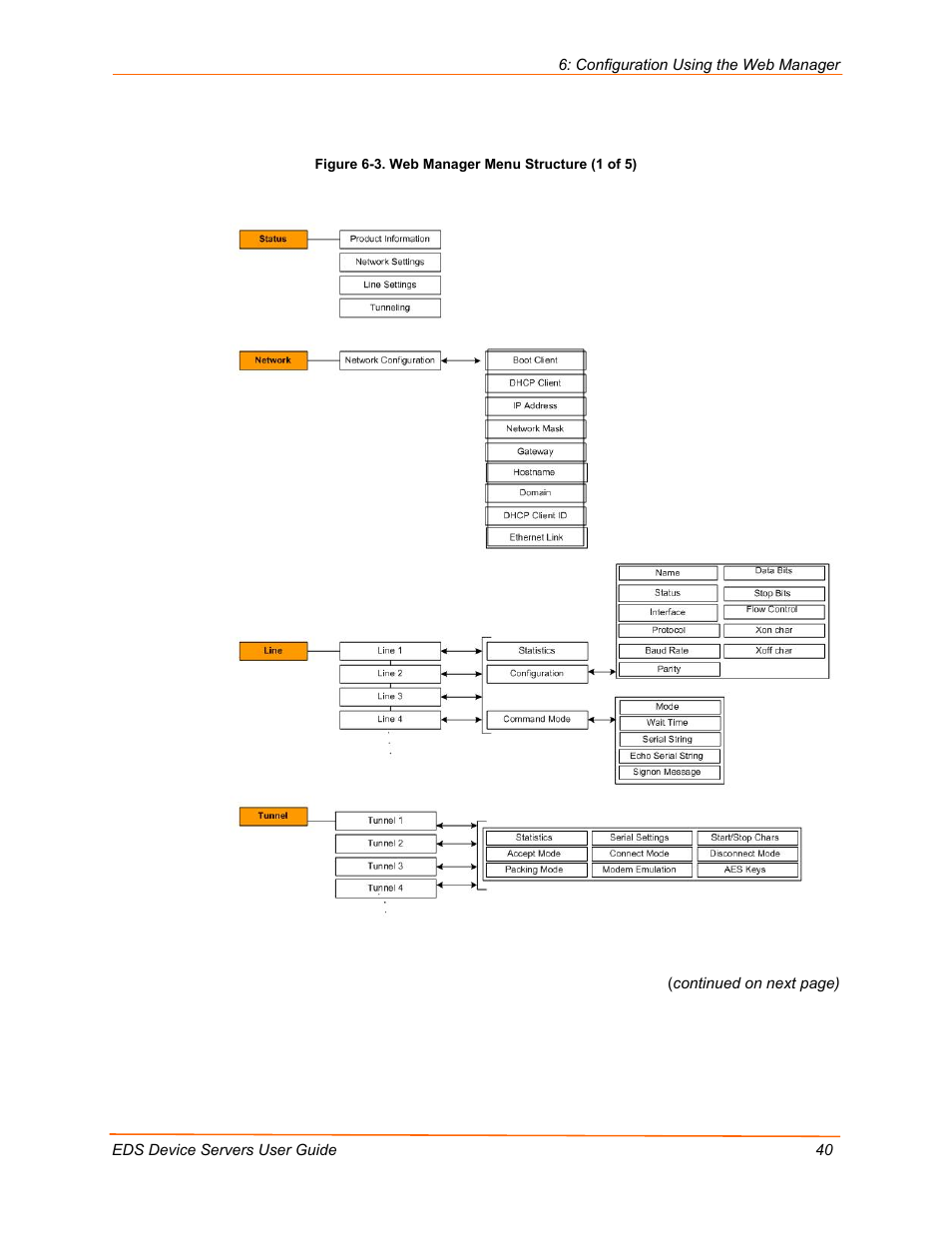 Figure 6-3. web manager menu structure (1 of 5) | Lantronix EDS Device Servers EDS16PR User Manual | Page 40 / 175