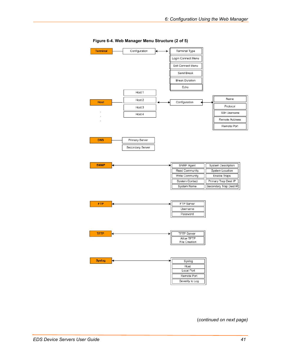 Figure 6-4. web manager menu structure (2 of 5) | Lantronix EDS Device Servers EDS16PR User Manual | Page 41 / 175