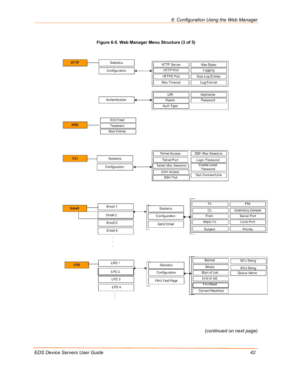 Figure 6-5. web manager menu structure (3 of 5) | Lantronix EDS Device Servers EDS16PR User Manual | Page 42 / 175