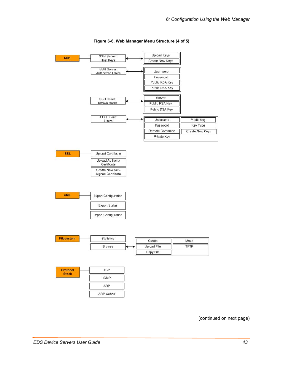 Figure 6-6. web manager menu structure (4 of 5), Figure 6-6 | Lantronix EDS Device Servers EDS16PR User Manual | Page 43 / 175