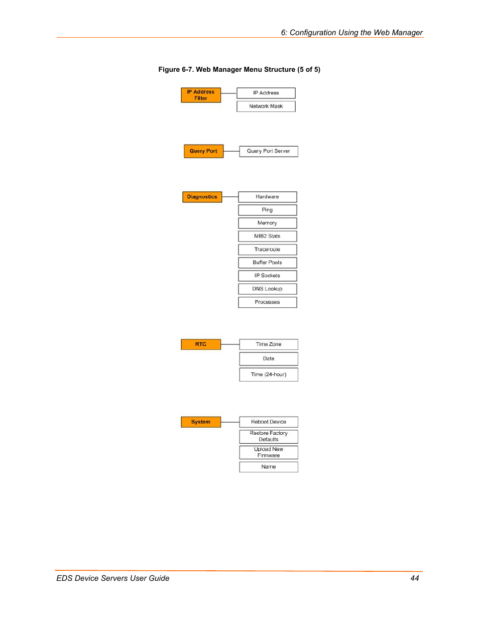 Figure 6-7. web manager menu structure (5 of 5) | Lantronix EDS Device Servers EDS16PR User Manual | Page 44 / 175