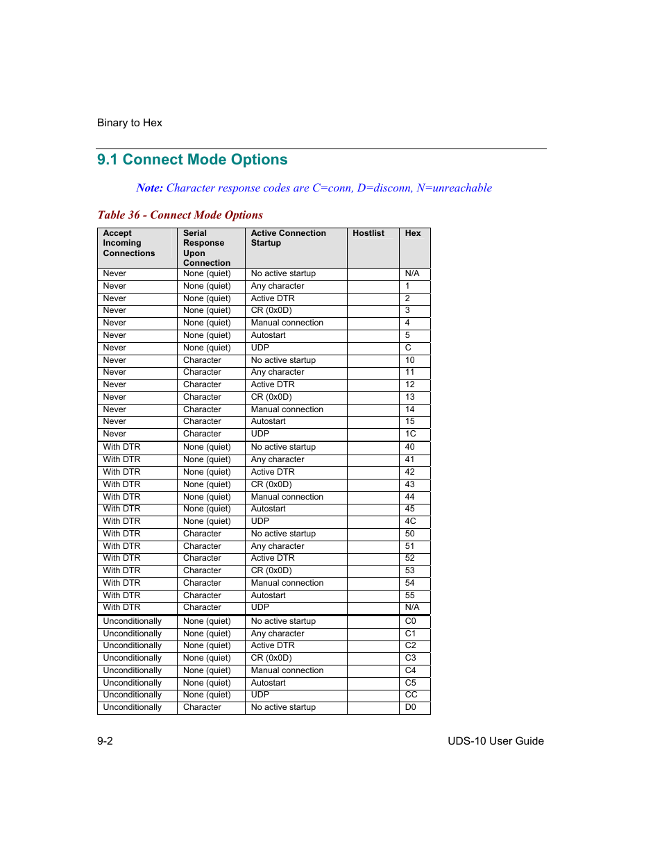 Connect mode options, 1 connect mode options -2, Table 36 - connect mode options -2 | 1 connect mode options | Lantronix Device Server UDS 10 User Manual | Page 104 / 139