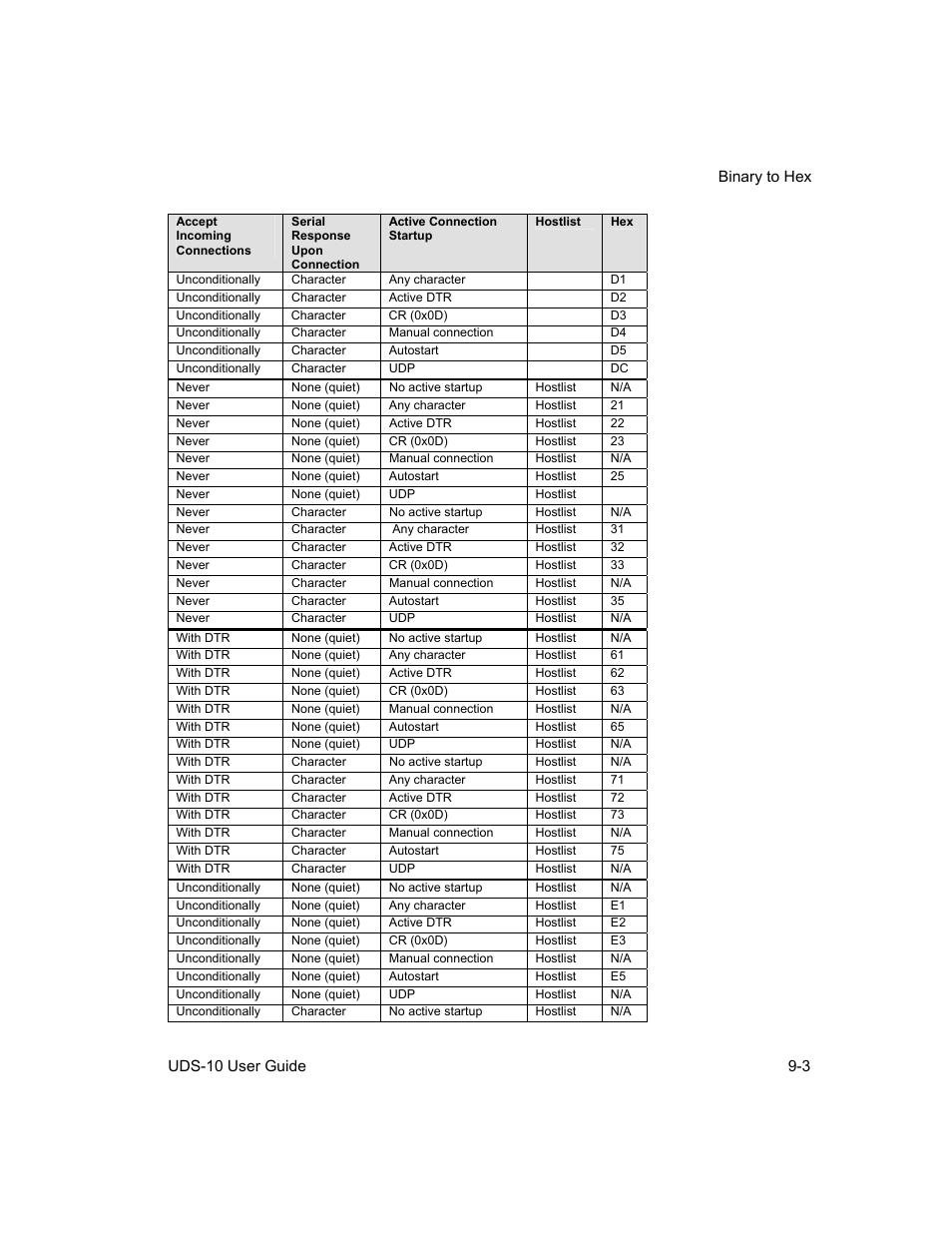 Lantronix Device Server UDS 10 User Manual | Page 105 / 139