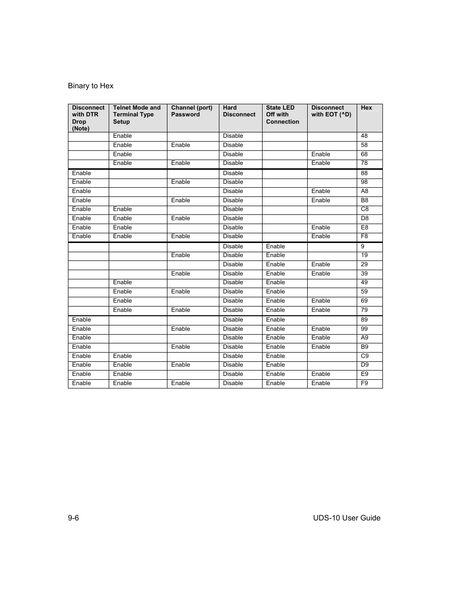 Lantronix Device Server UDS 10 User Manual | Page 108 / 139