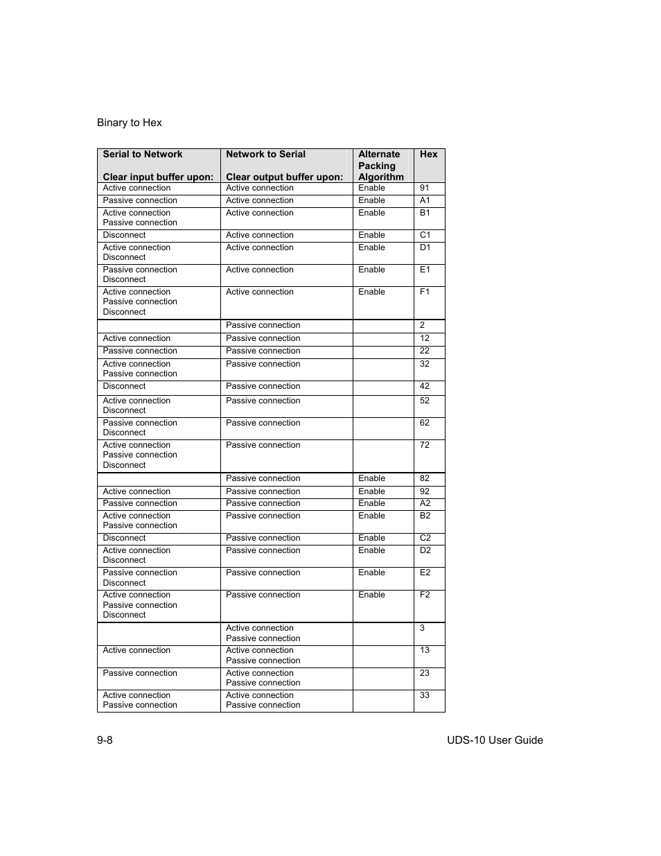 Lantronix Device Server UDS 10 User Manual | Page 110 / 139