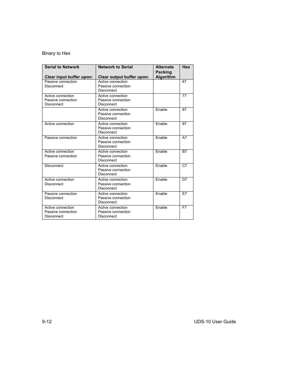 Lantronix Device Server UDS 10 User Manual | Page 114 / 139