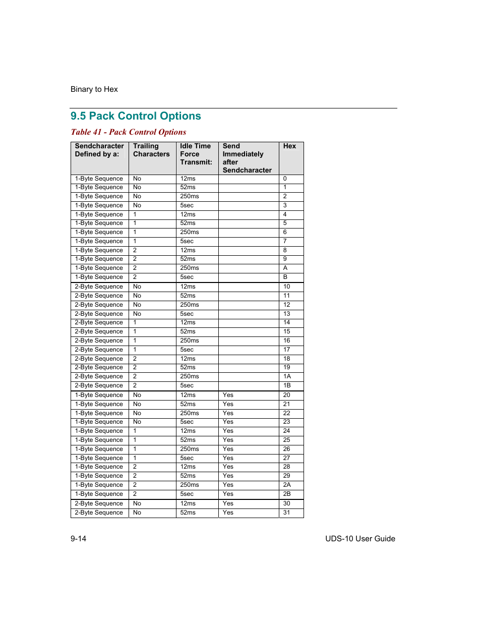 Pack control options, 5 pack control options -14, Table 41 - pack control options -14 | 5 pack control options, Table 41 - pack control options | Lantronix Device Server UDS 10 User Manual | Page 116 / 139