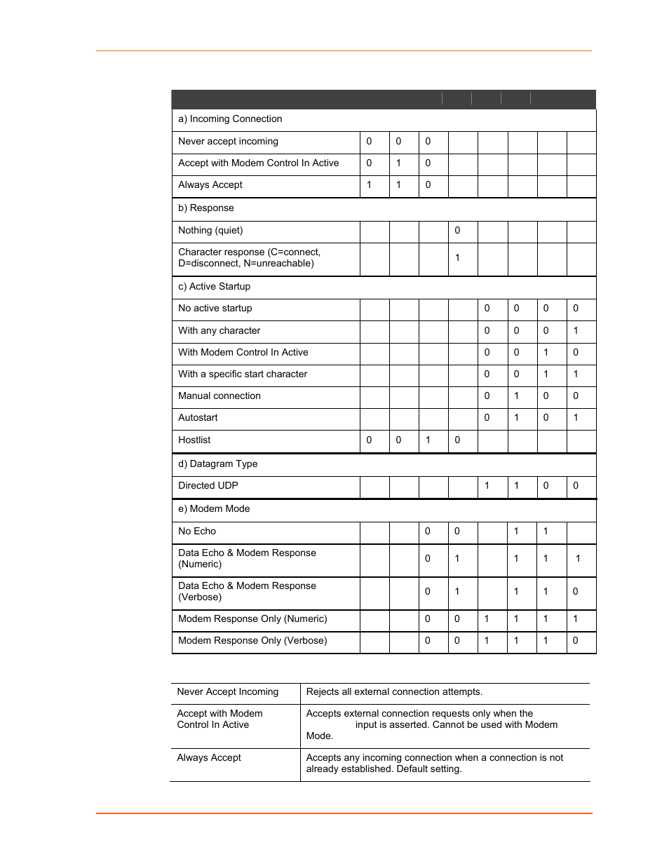 A) incoming connection, Table 7-5. connect mode options | Lantronix UDS1100 User Manual | Page 44 / 84