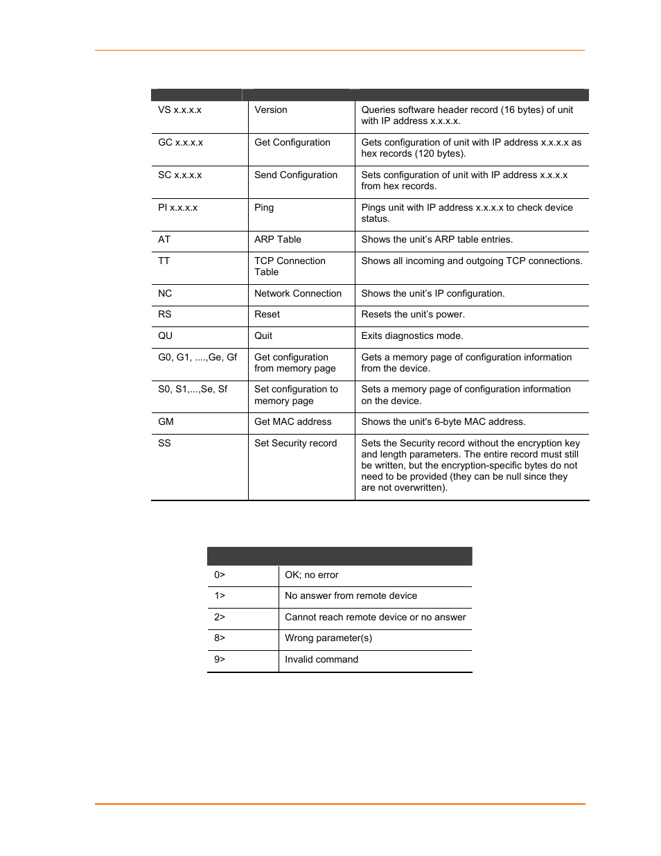 Table 10-1. monitor mode commands | Lantronix UDS1100 User Manual | Page 65 / 84