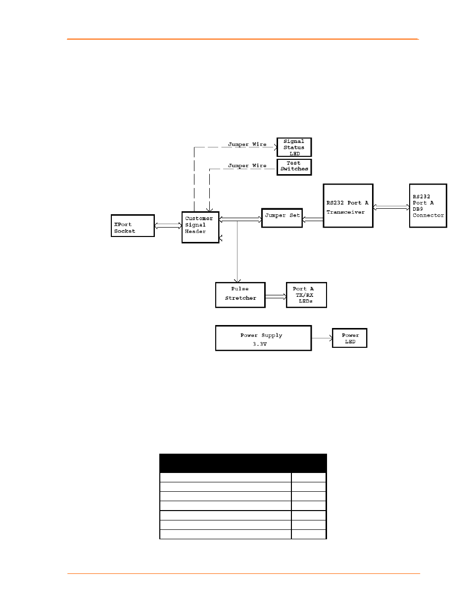 Serial interfaces, Demo board block diagram, Figure 2-1. demo board block diagram | Table 2-1. rs-232 signals on serial port 1 | Lantronix XPORT 900-563 User Manual | Page 7 / 12