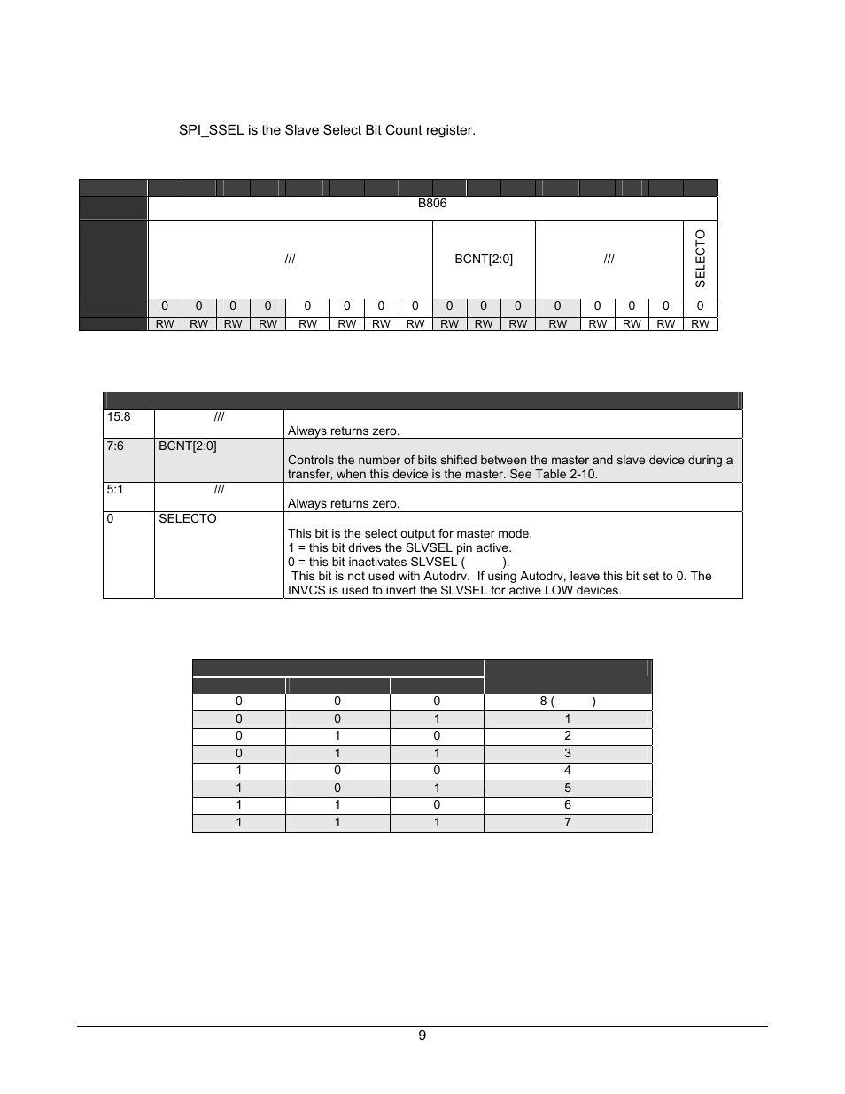 Spi_ssel register, Table 2-8. spi_ssel register, Table 2-9. spi_ssel register definitions | Table 2-10. bcnt bit settings | Lantronix DSTni-EX User Manual | Page 17 / 95