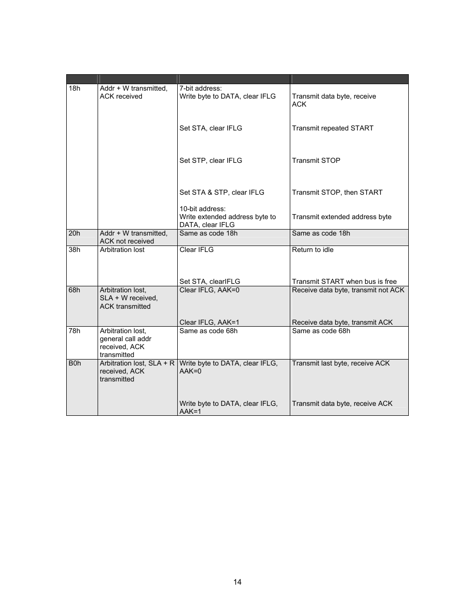 Table 3-1. master transmit status codes, E possible in the status register (see table 3-1) | Lantronix DSTni-EX User Manual | Page 22 / 95