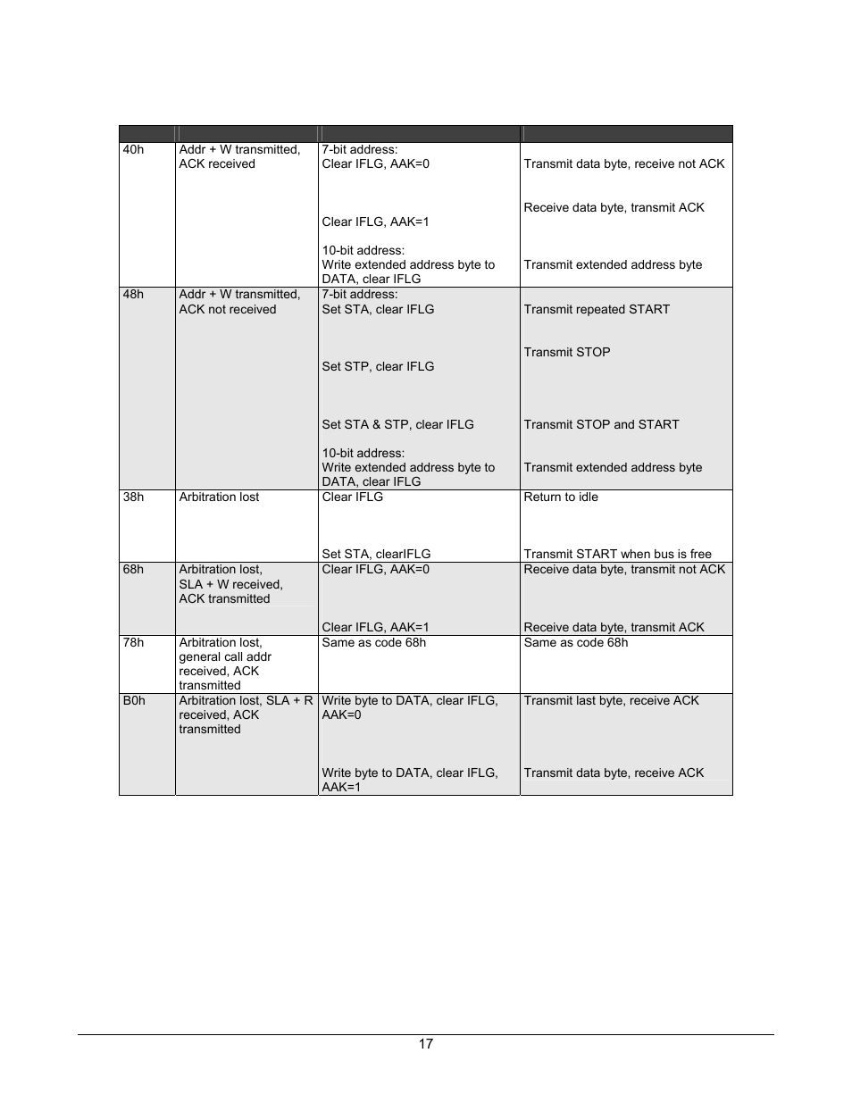 Table 3-4. master receive status codes | Lantronix DSTni-EX User Manual | Page 25 / 95