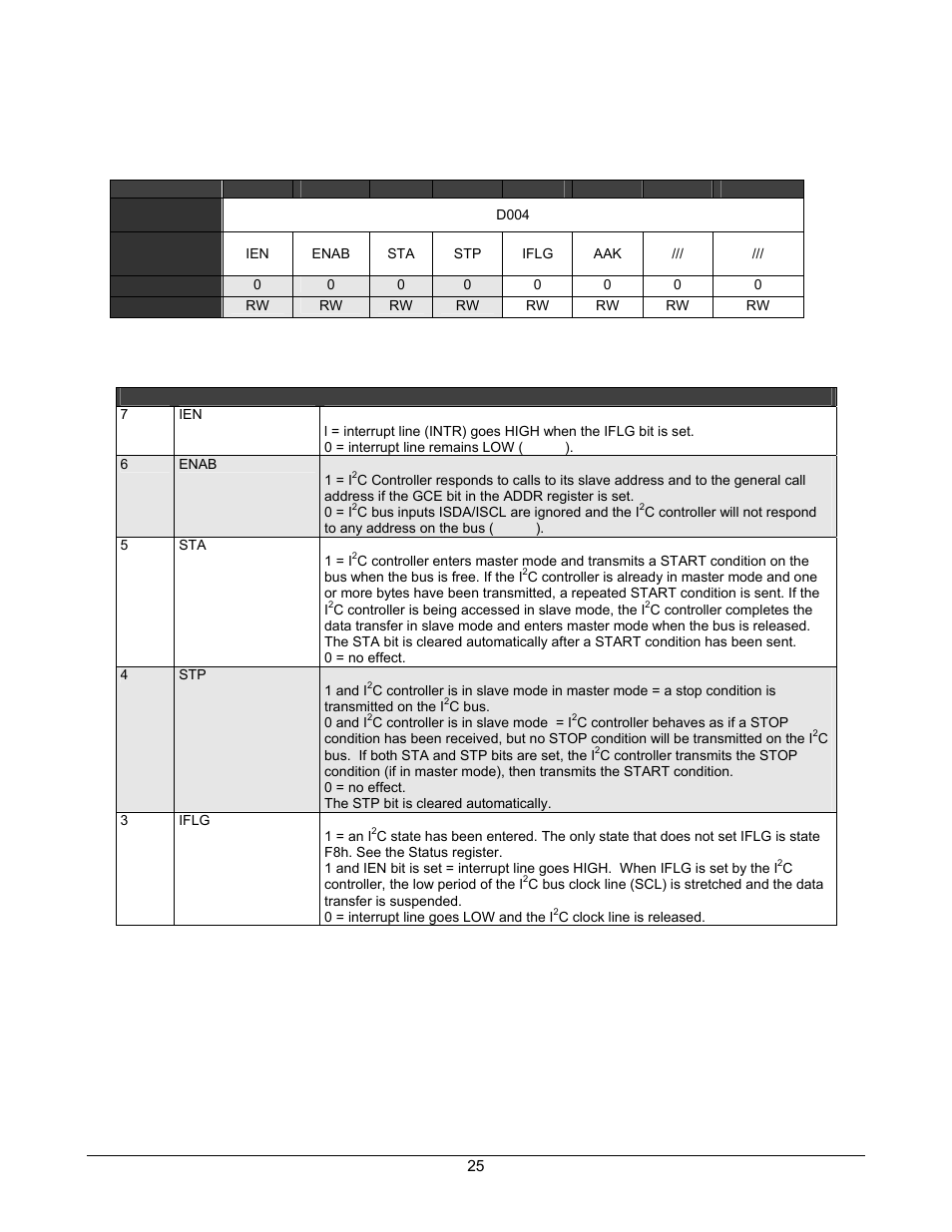 Control register, Table 3-12. control register, Table 3-13. control register definitions | Lantronix DSTni-EX User Manual | Page 33 / 95