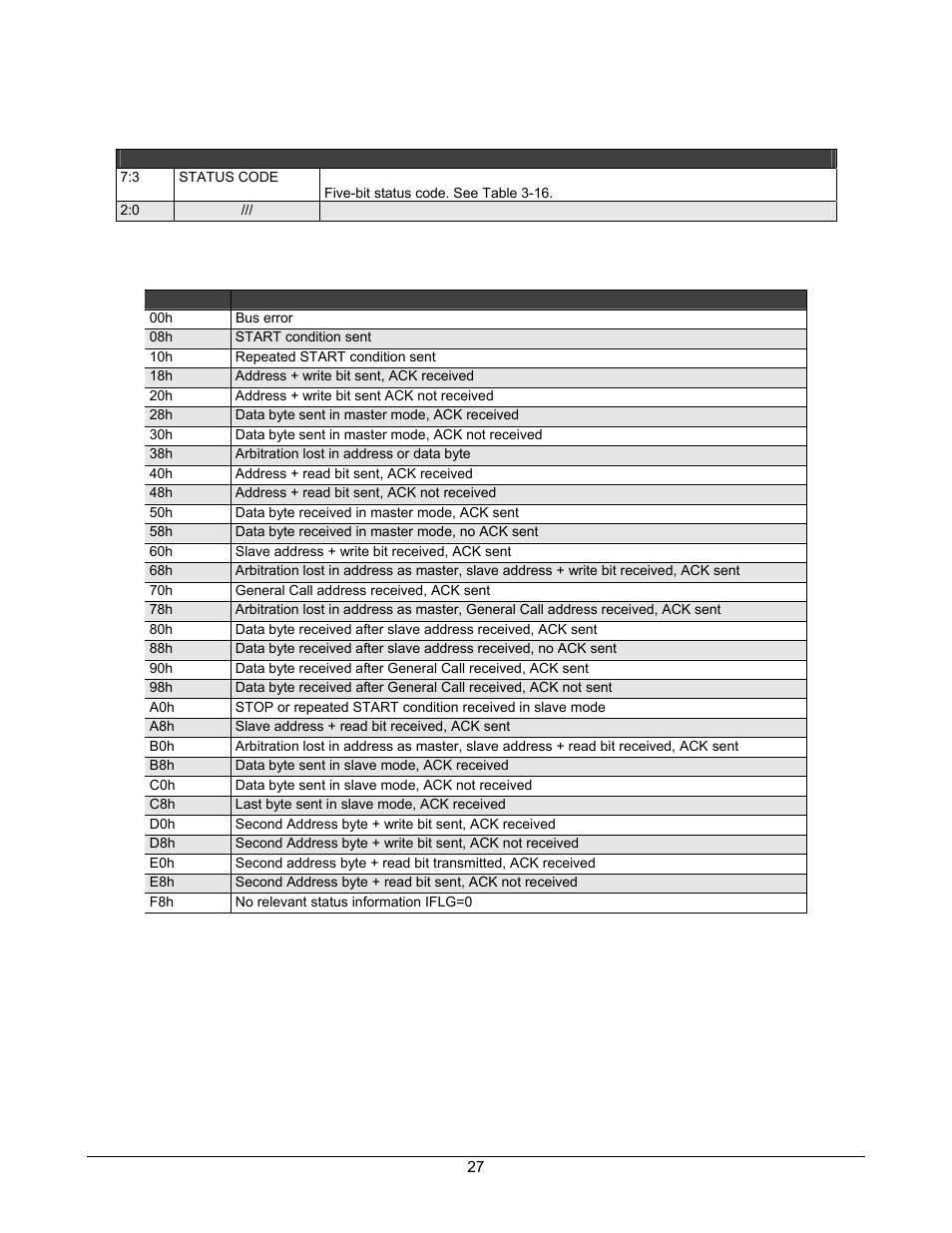 Table 3-15. status register definitions, Table 3-16. status codes | Lantronix DSTni-EX User Manual | Page 35 / 95