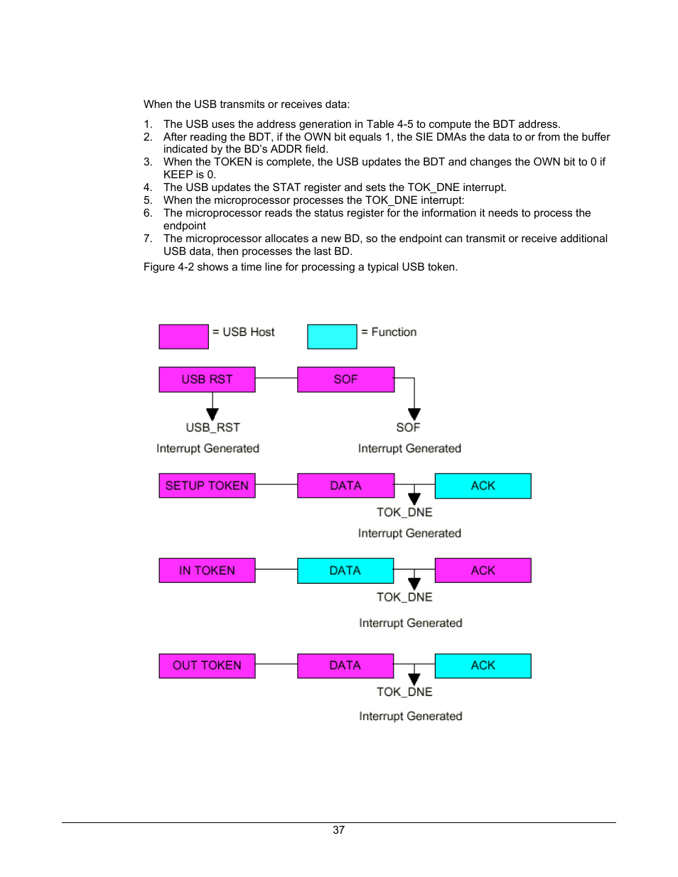 Usb transaction, Figure 4-2. usb token transaction | Lantronix DSTni-EX User Manual | Page 45 / 95