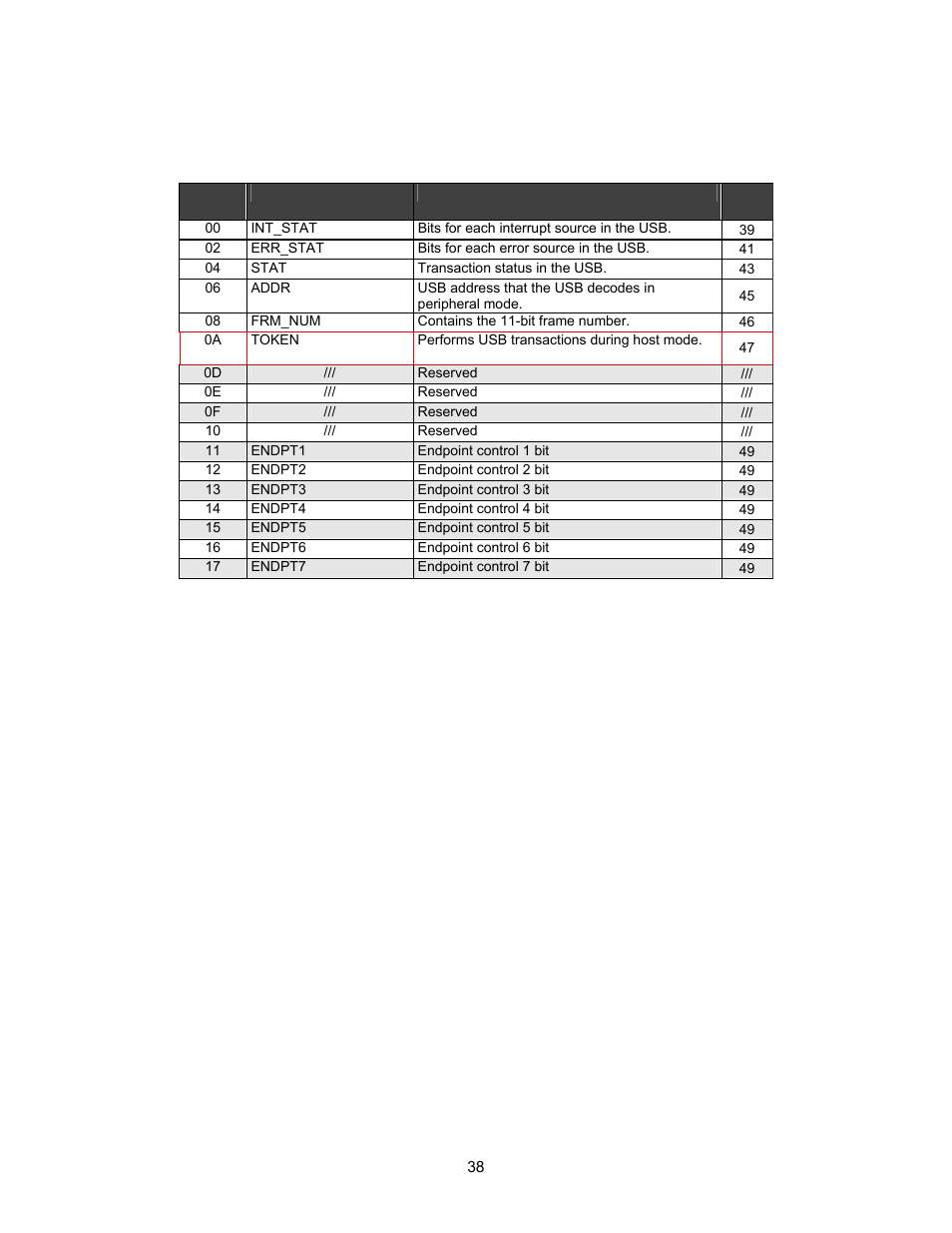 Usb register summary, Table 4-7. usb register summary | Lantronix DSTni-EX User Manual | Page 46 / 95