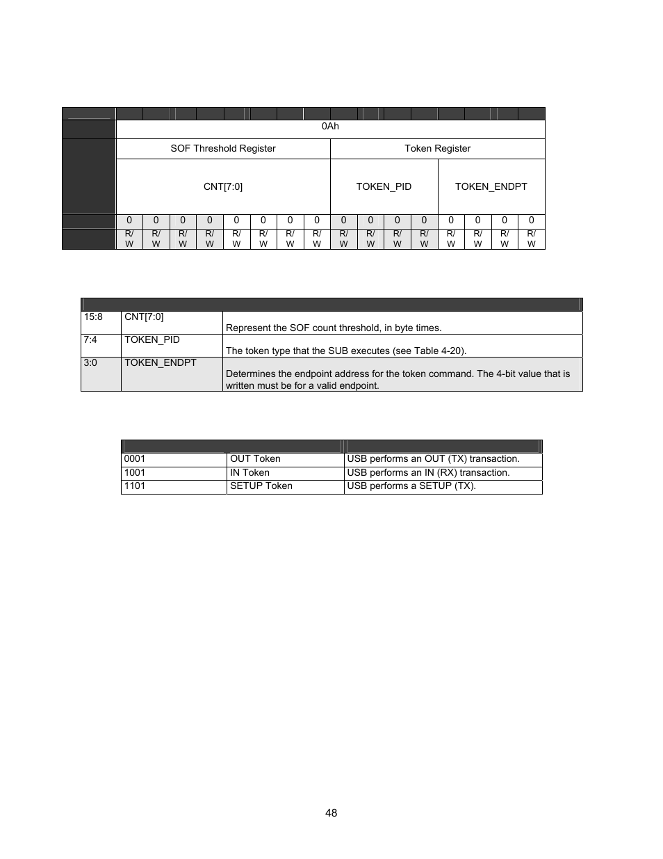 Table 4-18. token register, Table 4-19. token register definitions, Table 4-20. valid pid tokens | Lantronix DSTni-EX User Manual | Page 56 / 95