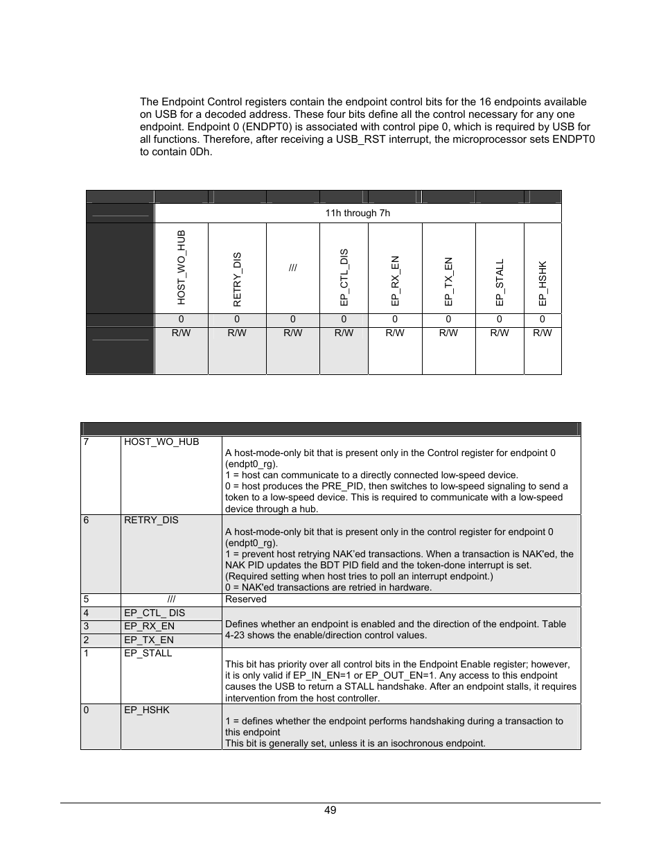 Endpoint control registers, Table 4-21. endpoint control registers, Table 4-22. endpoint control register definitions | Lantronix DSTni-EX User Manual | Page 57 / 95