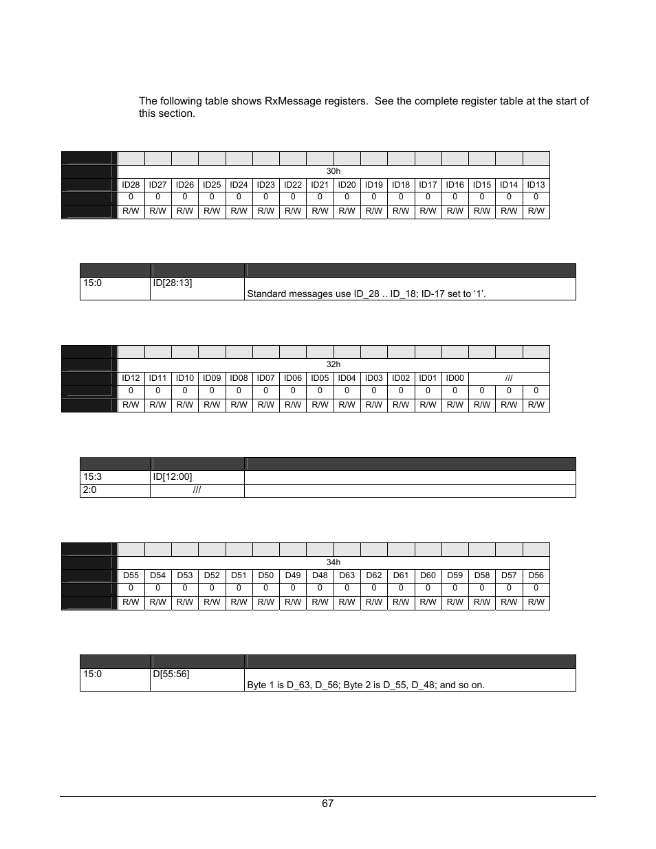 Rx message registers, Table 5-14. rxmessage:id28, Table 5-15. rx message: id28 register definitions | Table 5-16. rxmessage:id12, Table 5-17. rx message: id12 register definitions, Table 5-18. rx message: data 55 | Lantronix DSTni-EX User Manual | Page 75 / 95