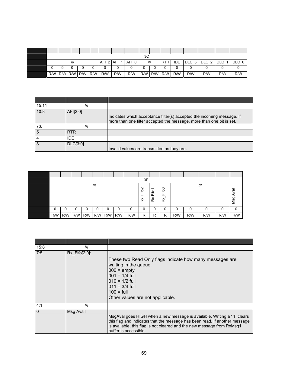 Table 5-26. rxmessage: rtr, Table 5-27. rx message: rtr register definitions, Table 5-28. rx message: msg flags | Lantronix DSTni-EX User Manual | Page 77 / 95