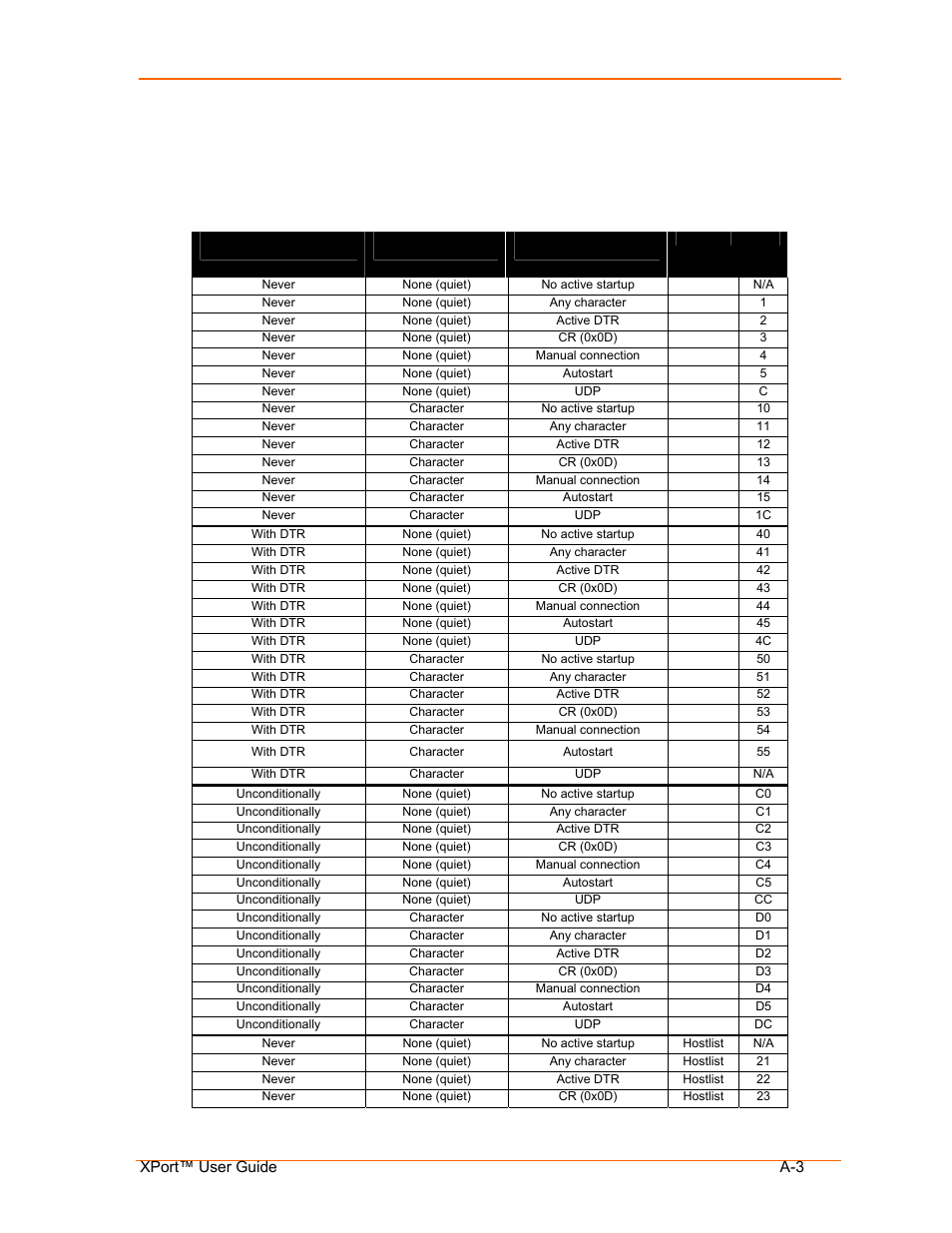 Connect mode options | Lantronix XPort User Manual | Page 69 / 87