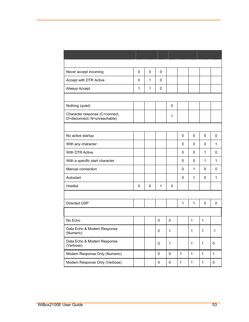 Table 7-5. connect mode options | Lantronix Ethernet User Manual | Page 53 / 92