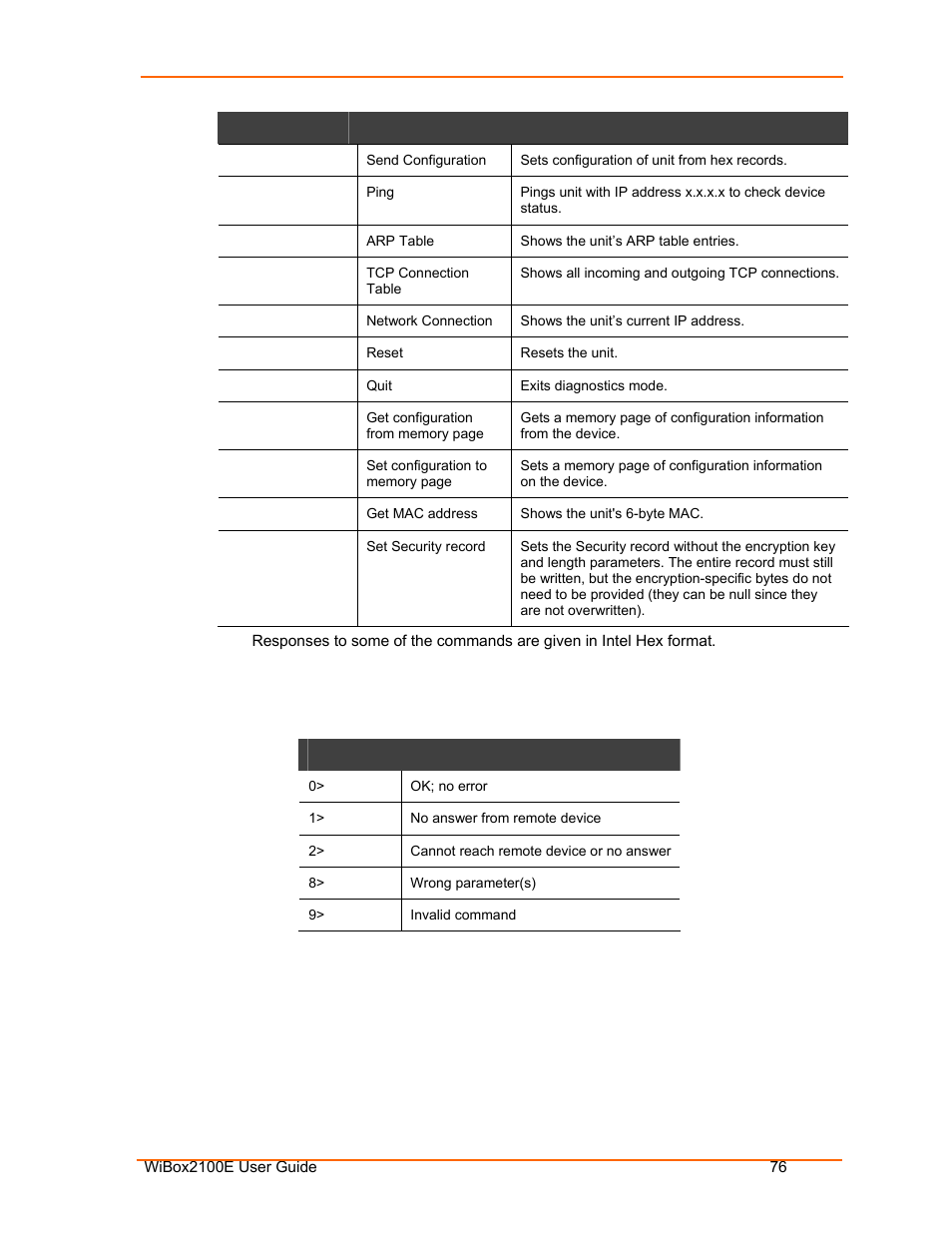 Table 9-2. command response codes | Lantronix Ethernet User Manual | Page 76 / 92