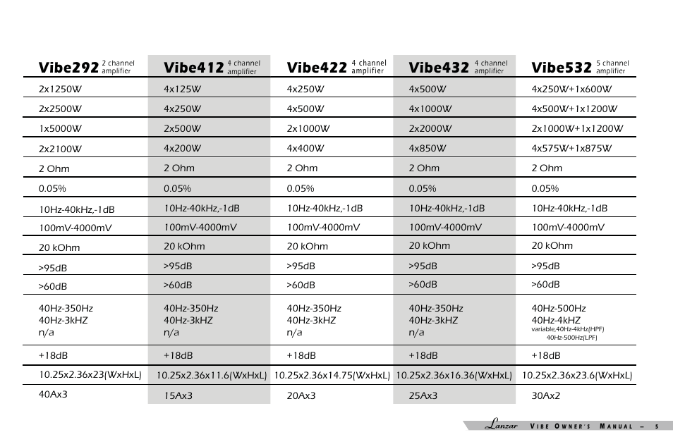 Vibe292, Vibe412, Vibe422 | Vibe432, Vibe532 | Lanzar Car Audio VIBE 232 User Manual | Page 7 / 20