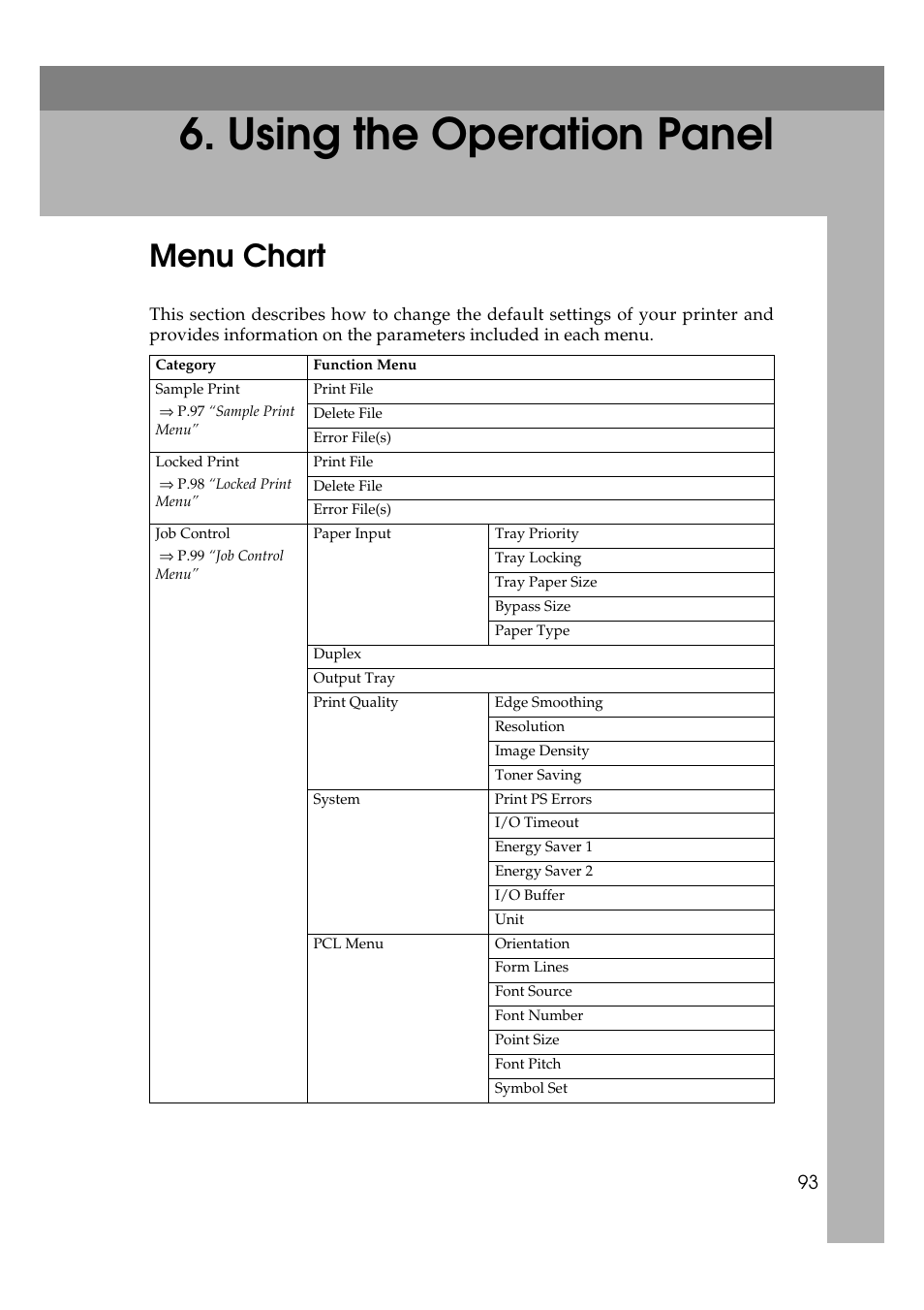 Using the operation panel, Menu chart | Lanier AP3200 User Manual | Page 107 / 140