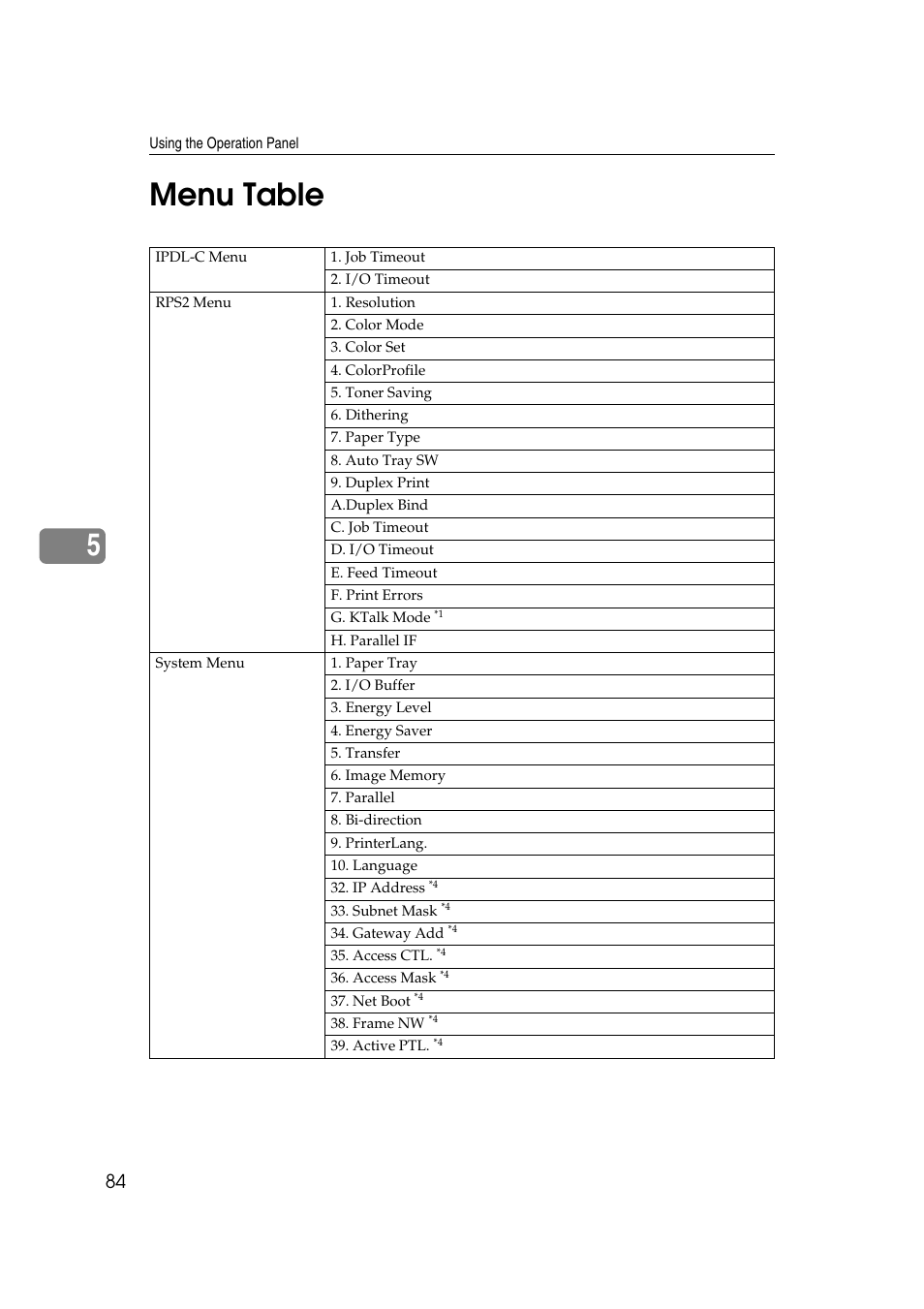 Menu table, 5menu table | Lanier AP206 User Manual | Page 97 / 141