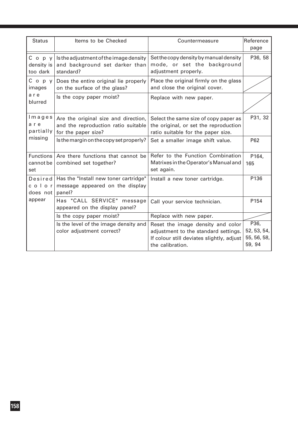 Simple troubleshooting (cont.) | Lanier DIGITAL COLOR PRINTER/COPIER 5722 User Manual | Page 163 / 173