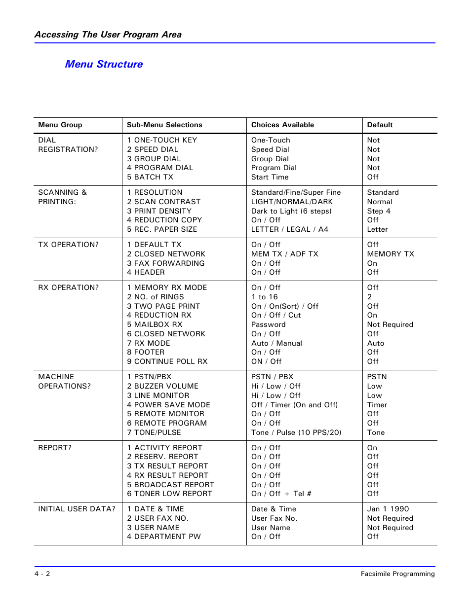 Menu structure, Menu structure -2 | Lanier 2001 User Manual | Page 62 / 210