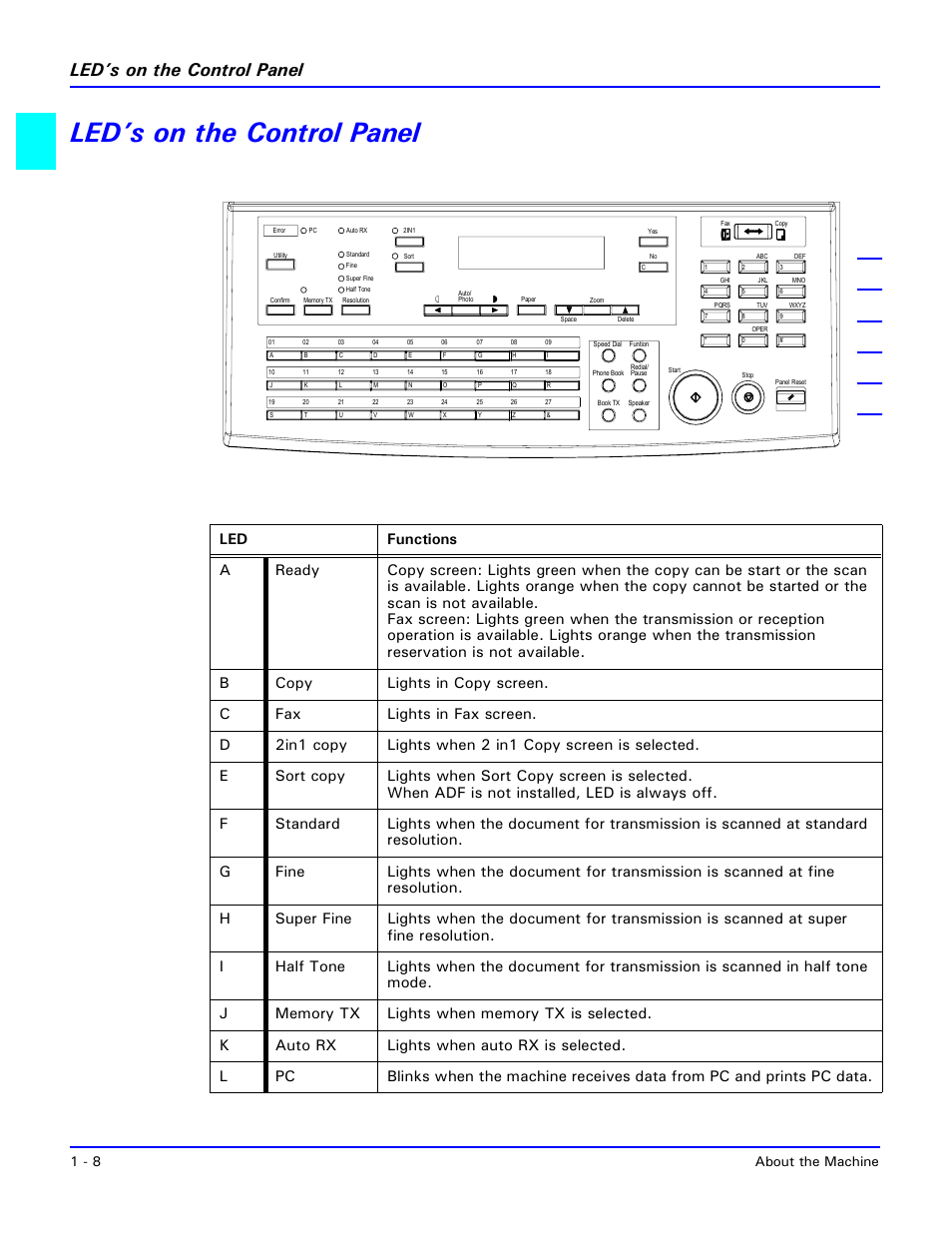 Led’s on the control panel, Led’s on the control panel -8, 1 - 8 about the machine | Lanier 5415MFD User Manual | Page 18 / 258