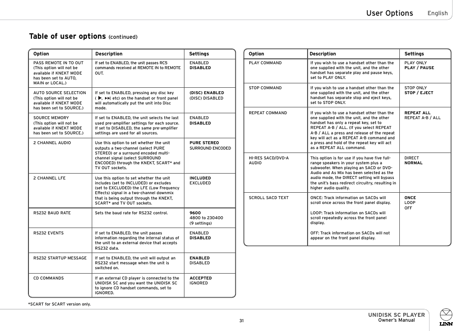User options, Table of user options | Linn UNIDISK SC PLAYER User Manual | Page 37 / 40