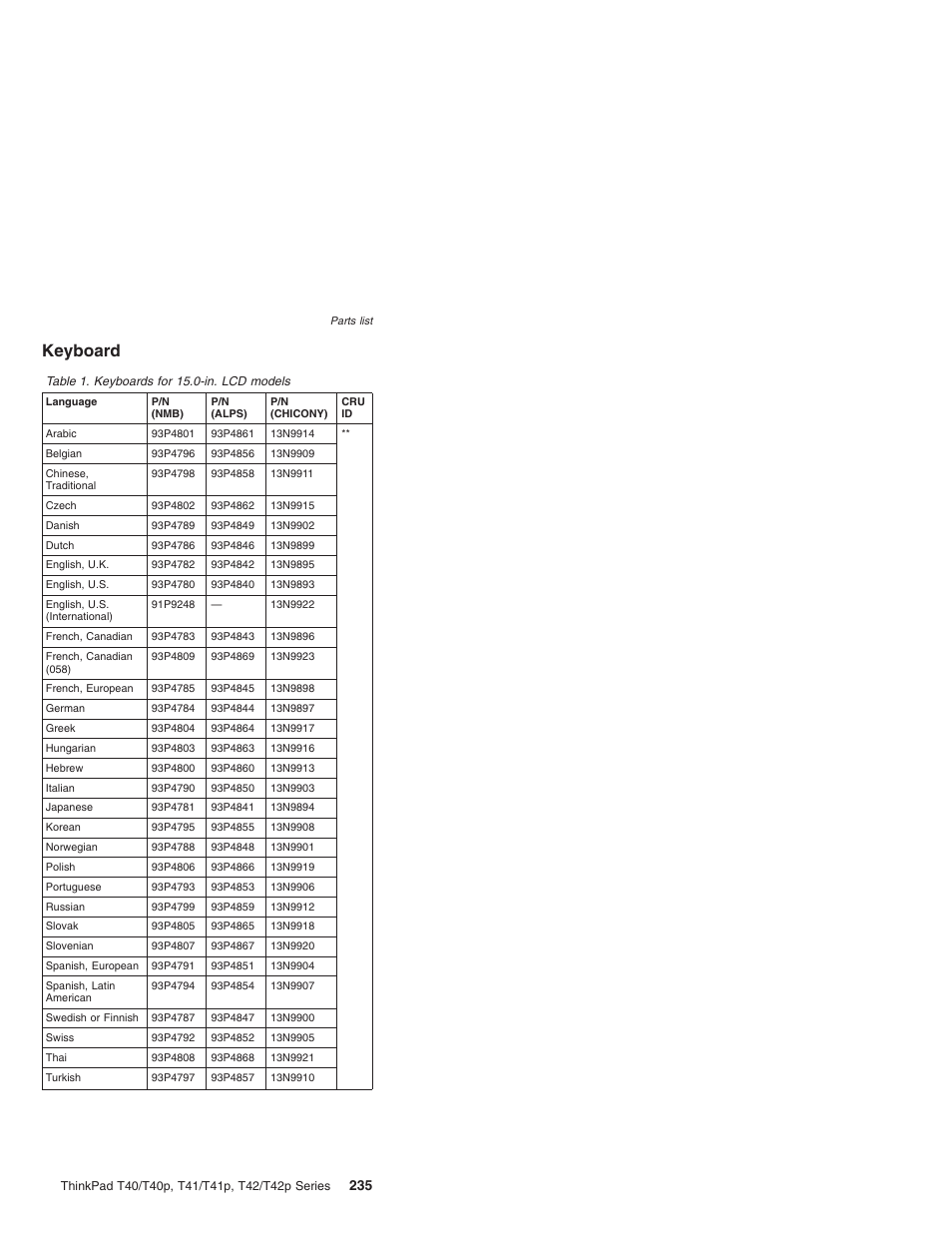 Keyboard | Lenovo THINKPAD T41/T41P User Manual | Page 241 / 260