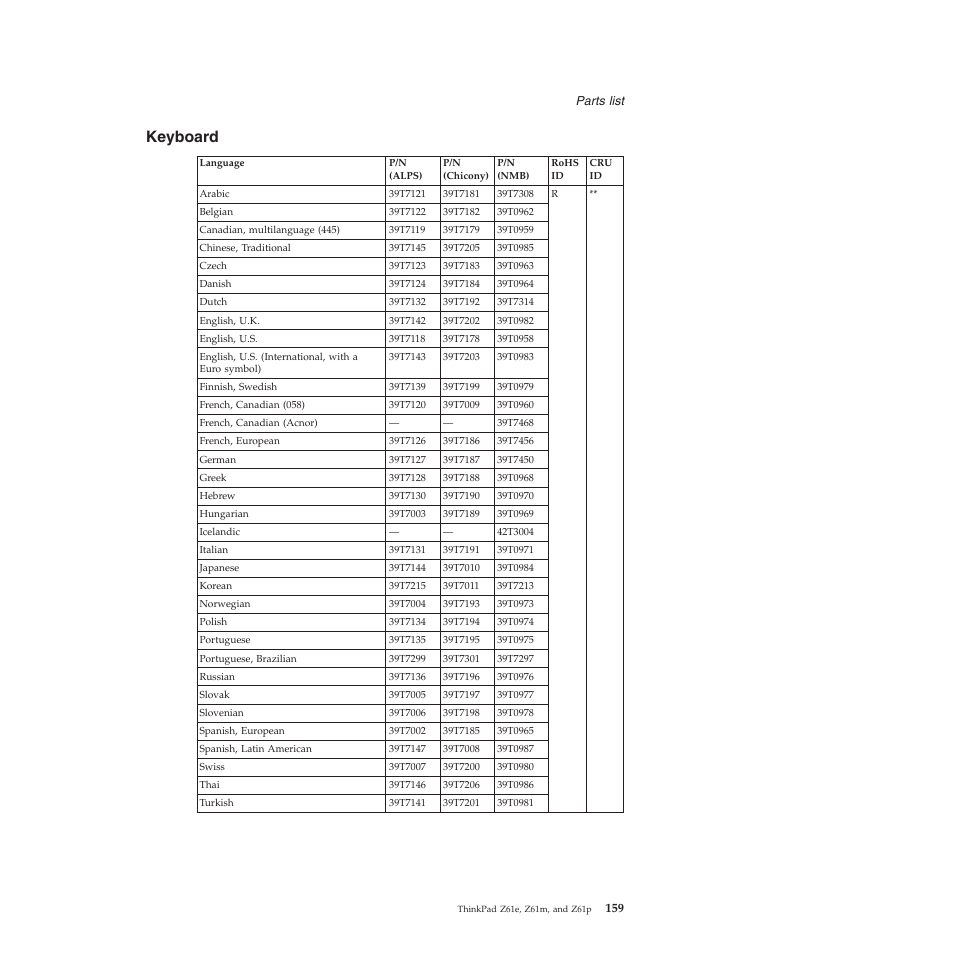 Keyboard | Lenovo Z61e User Manual | Page 165 / 176