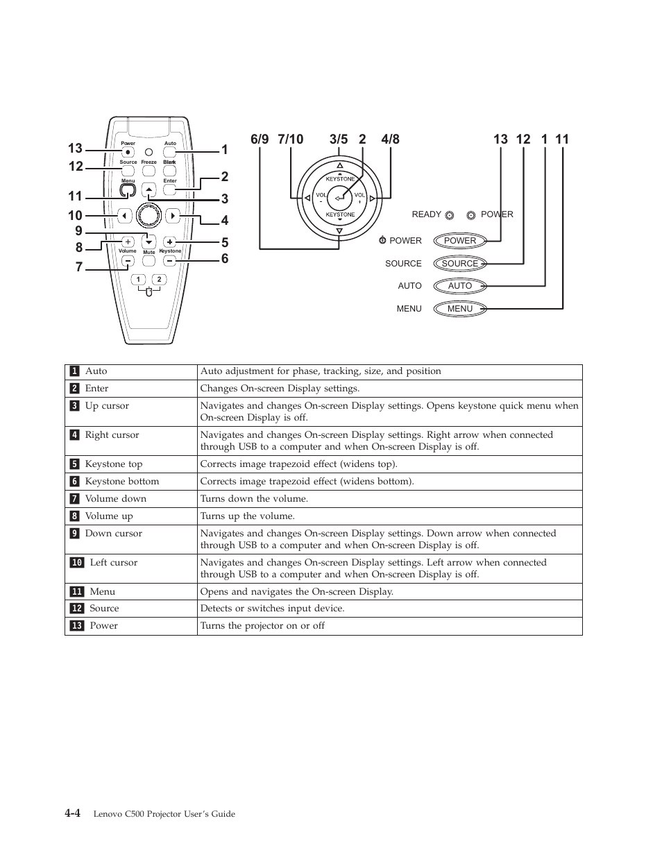 Lenovo C500 User Manual | Page 32 / 92