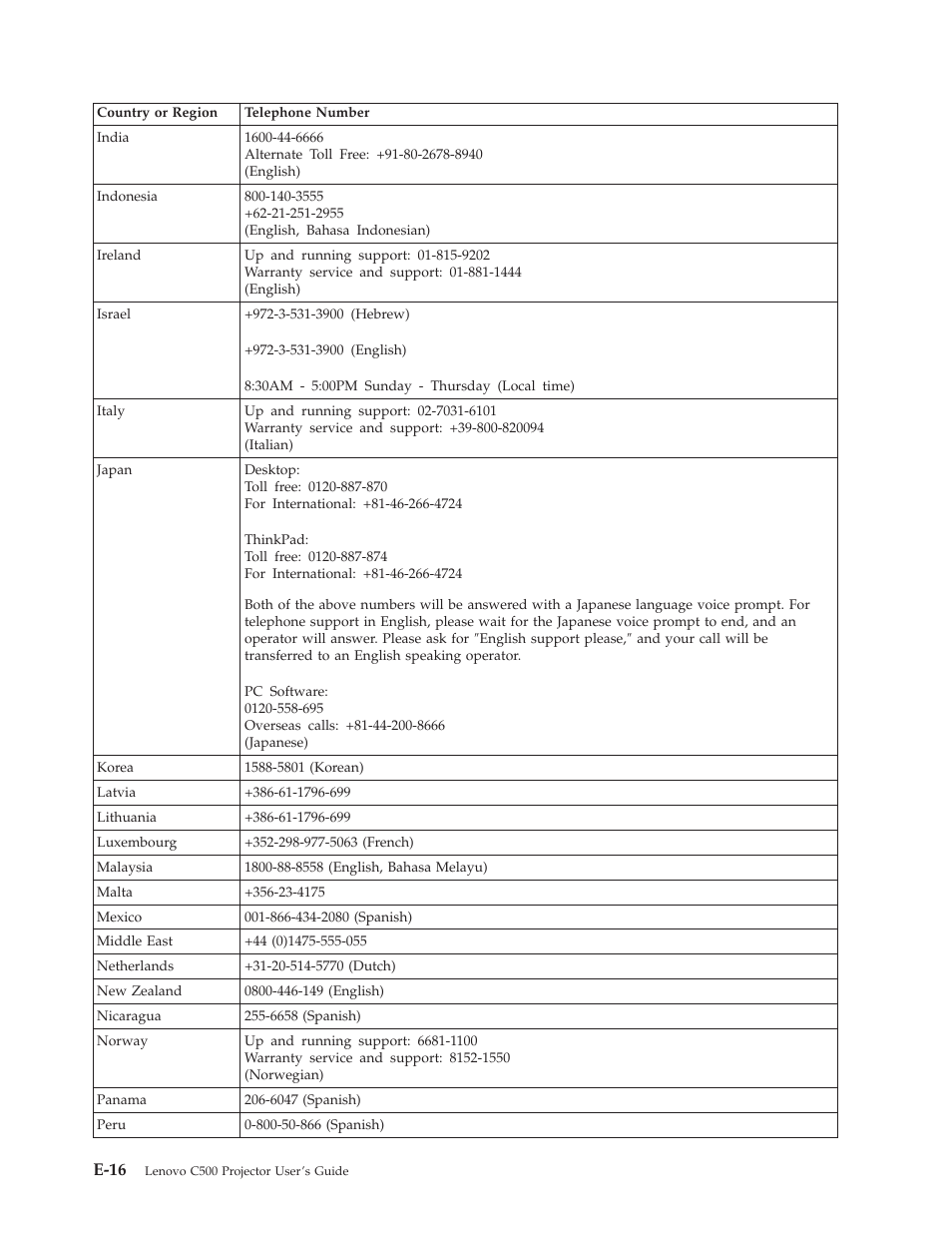 E-16 | Lenovo C500 User Manual | Page 82 / 92