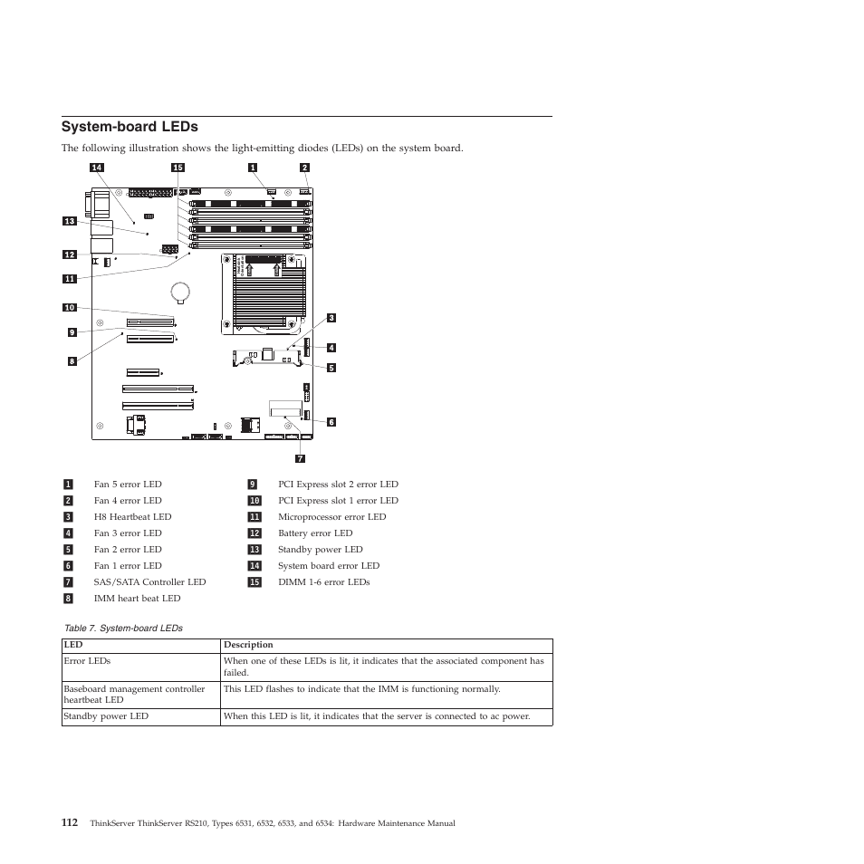 System-board leds | Lenovo THINKSERVER RS210 User Manual | Page 120 / 244